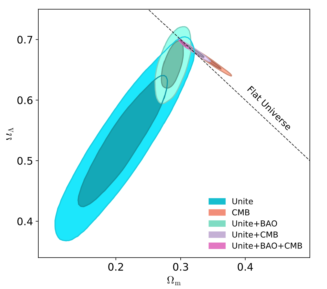 Constraints on the ΛCDM model from Unite only (blue), from Unite combined with BAO (cyan), from Unite combined with CMB (purple), and Unite combined with all external probes (pink).