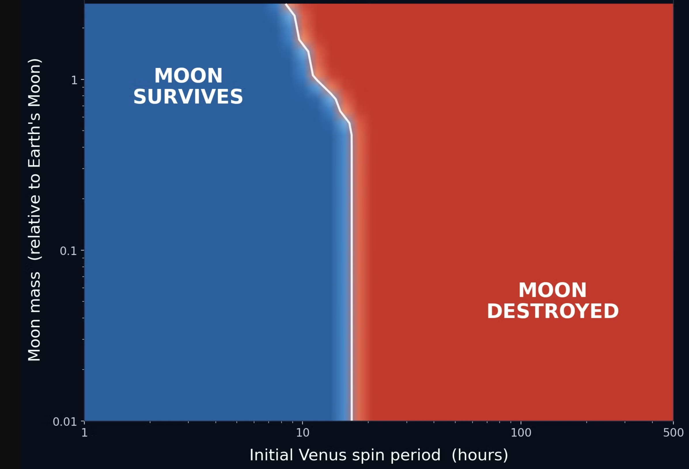 Graph shows likelihood of Venusian moon being destroyed.