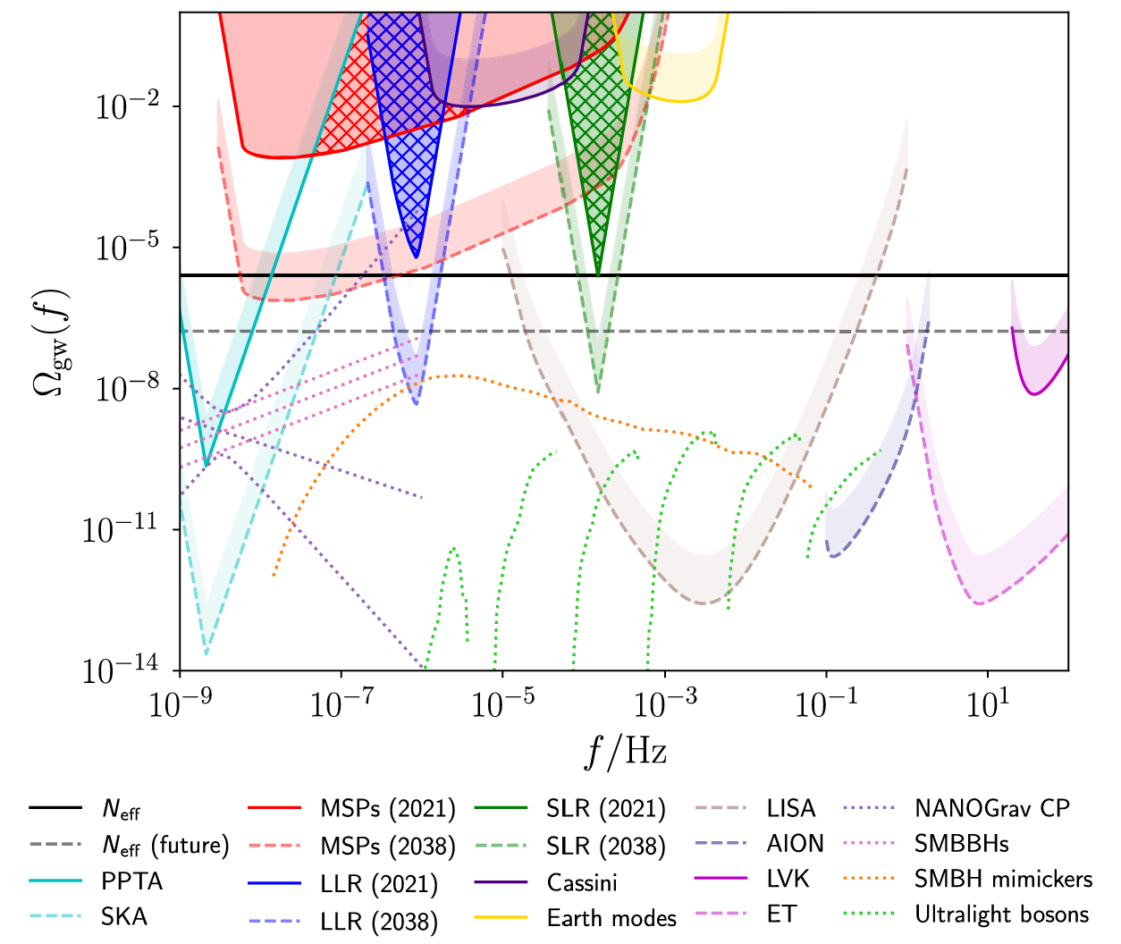 SGWB sensitivity curves of current and future GW experiments, as well as our forecasts. Each curve is a 95% confidence upper limit (SNR ¼ 2), with shaded regions extending up to SNR ¼ 20.