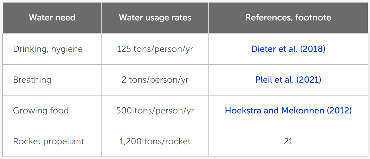 Power usage omitting heat and light. There are only two presently available power sources that are useable on the Moon: solar photovoltaics and nuclear fission reactors.