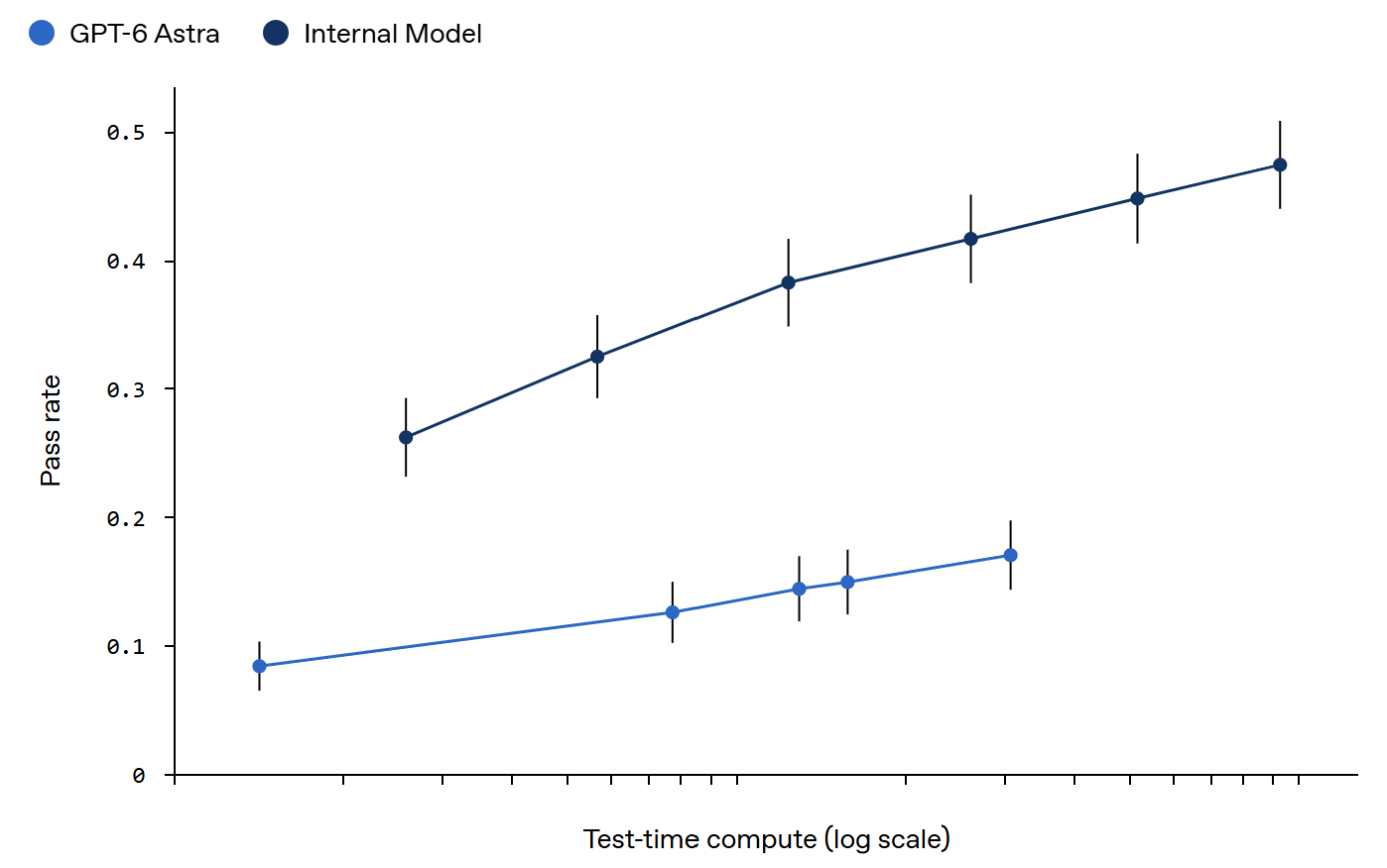 Performance of GPT-6 Astra and our Internal Model on a curated set of open math problems