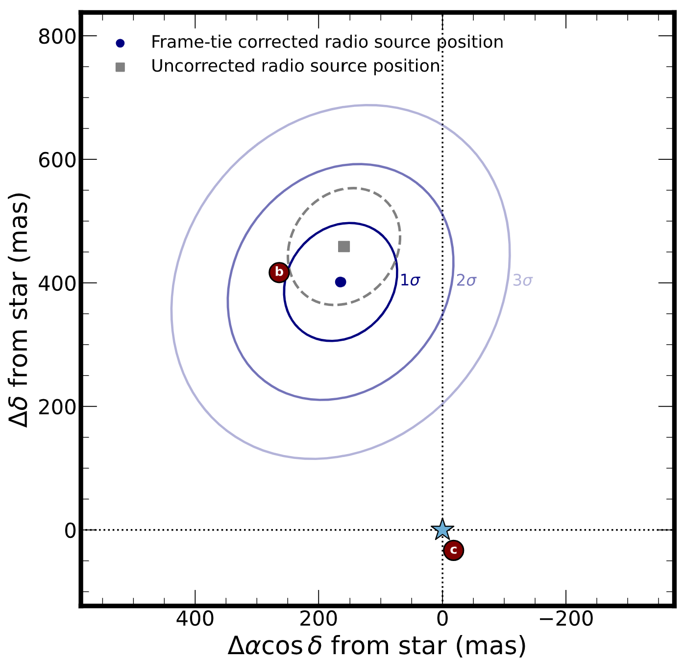 Localization of the radio emission to β Pic b. Frame-tie-corrected radio position (blue; 1,2,3σ covariance ellipses from the Monte Carlo error propagation, including the systematics inflation. 