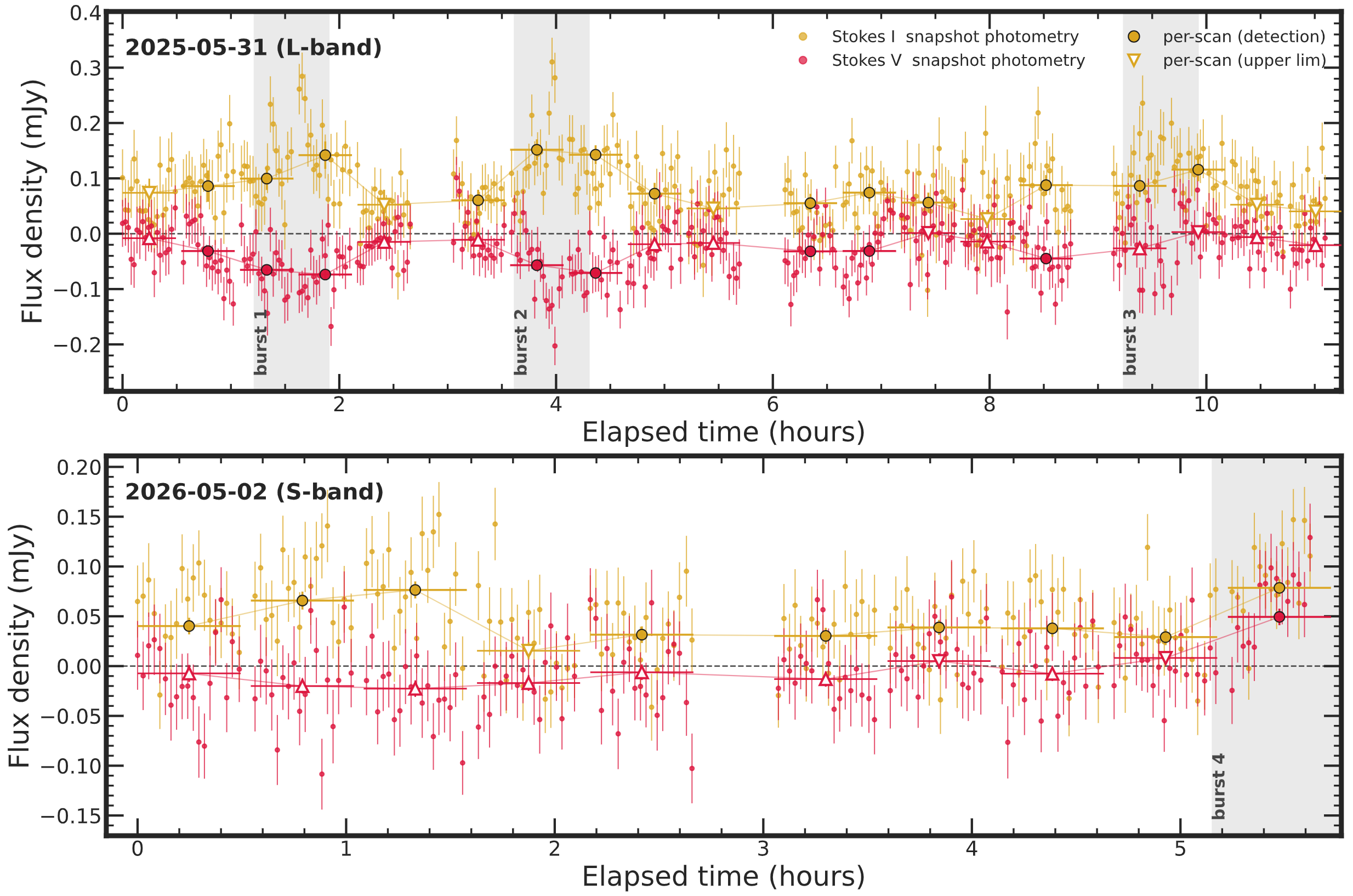 Rapidly-variable, circularly-polarized radio bursts and inter-burst emission.