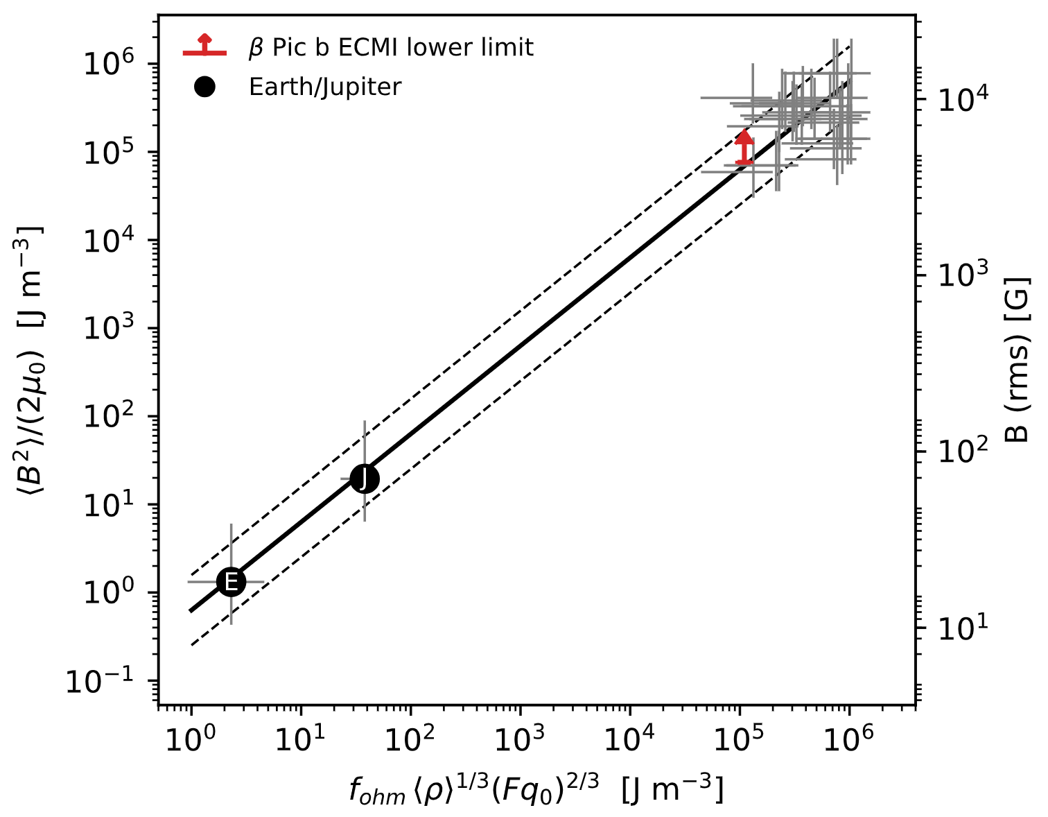 β Pic b on the magnetic-convective dynamo scaling. Magnetic energy density (ordinate) versus convected energy density (abscissa) for the Christensen et al. Super calibration sample of T Tauri stars and rapidly rotating M dwarfs (grey error crosses) with the Earth (E) and Jupiter (J) as anchors.
