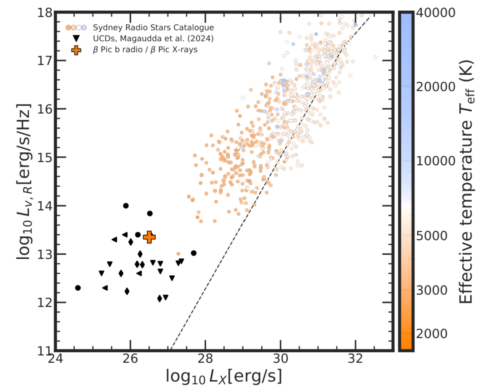 β Pic b on the Güdel-Benz relation. The Sydney Radio Stars Catalogue sample of radio stars, colored by effective temperature, matched to counterpart ROSAT detections (0.1–2.4 keV band, circles), and a sample of UCDs with eROSITA (0.2–2.0 keV band) and radio measurements.