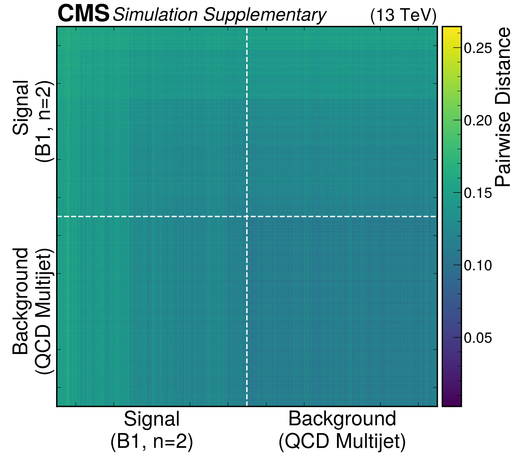 Pairwise distance between 10,000 events in each category of signal (BH with mixture mass points) and background (QCD multijets).