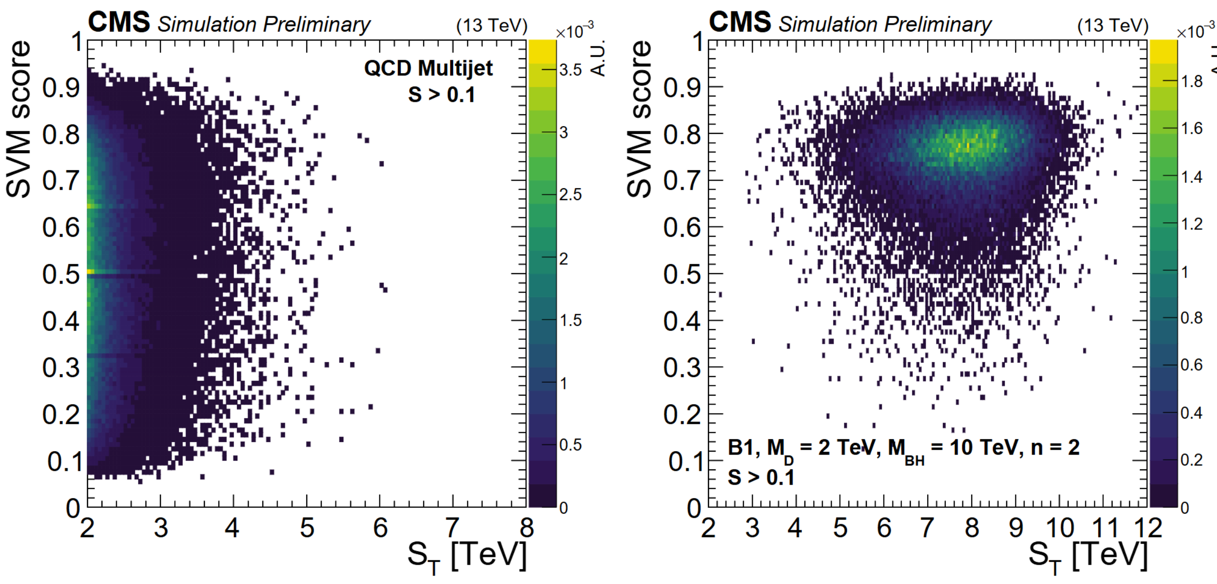 The SVM score versus the S_T distributions for simulated background (left) and a selected black hole signal model (right).