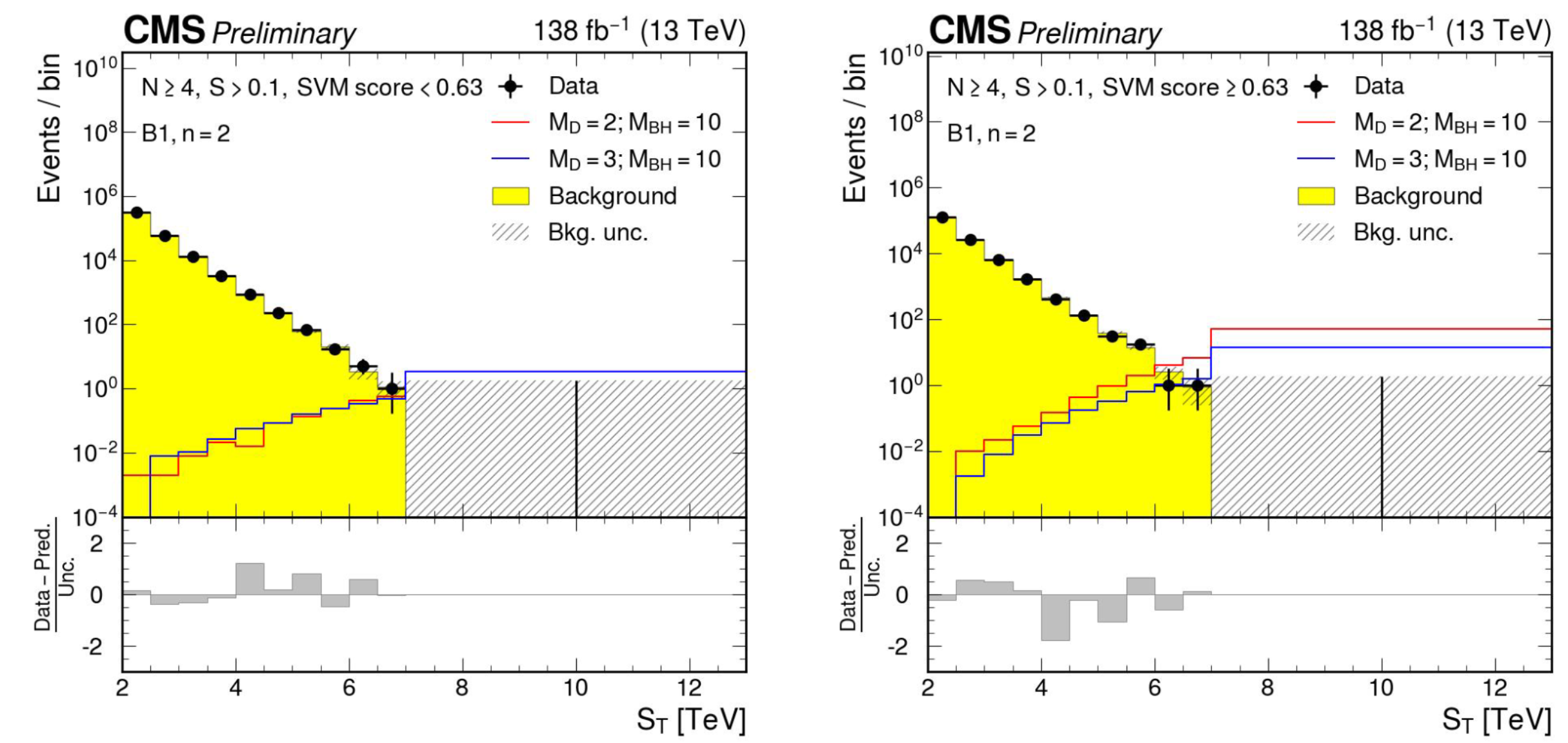 Post-fit S_T distributions in the FAIL (left) and PASS (right) regions. The red and blue curves represent two selected B1 signal examples as noted in the legend. The gray hatched area shows the statistical and systematic uncertainties on the background prediction.
