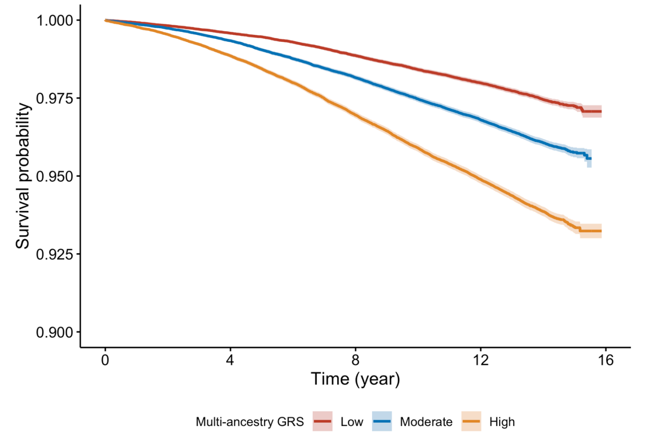 Survival curves for multi-ancestry GRS category