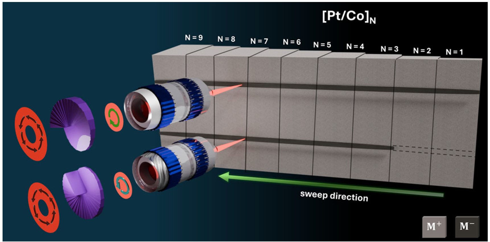 Optical beam shaping control of magnetization in [Pt/Co]N multilayers.