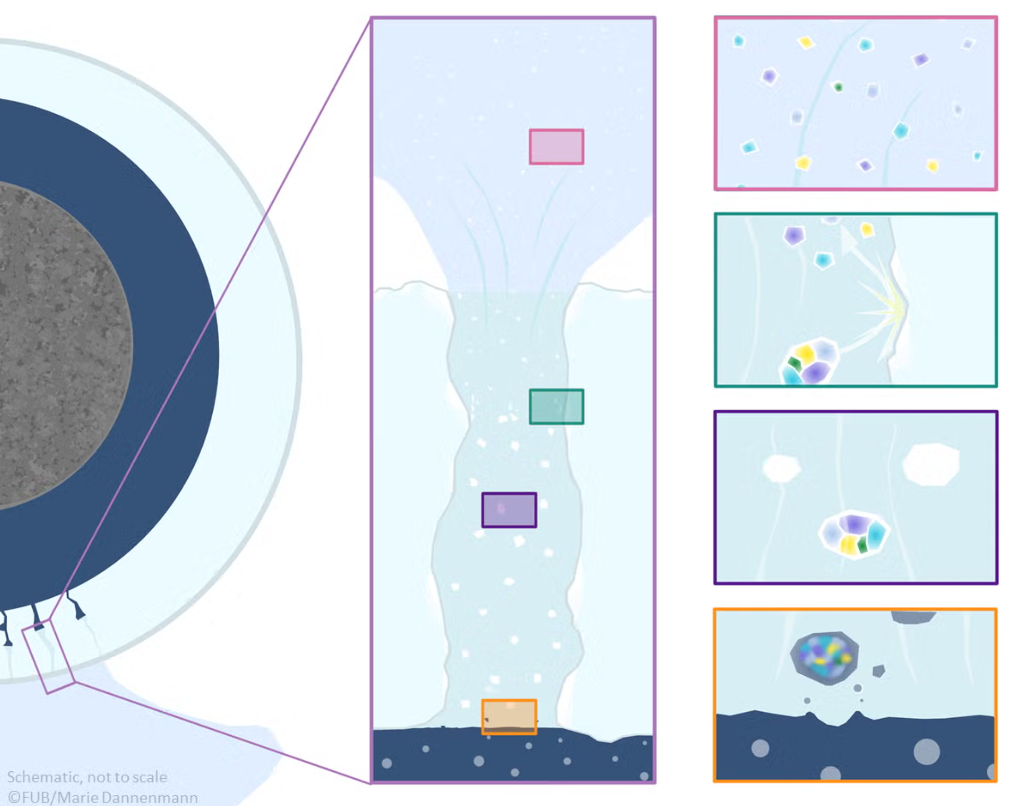 This illustration shows the mechanism the authors propose: the plume forms through the slow freezing and fragmentation of oceanic spray originating from within the moon. 
