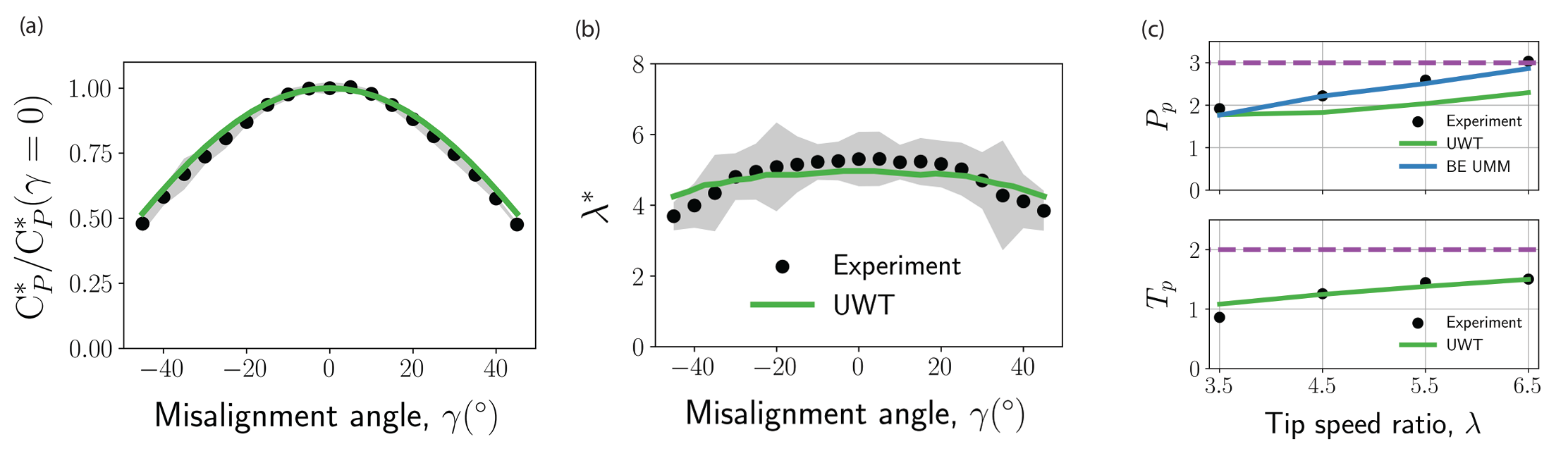 Unified Wind Turbine (UWT) model predictions for power-maximizing control at different yaw misalignment angles compared with experimental results.Unified Wind Turbine (UWT) model predictions for power-maximizing control at different yaw misalignment angles compared with experimental results.