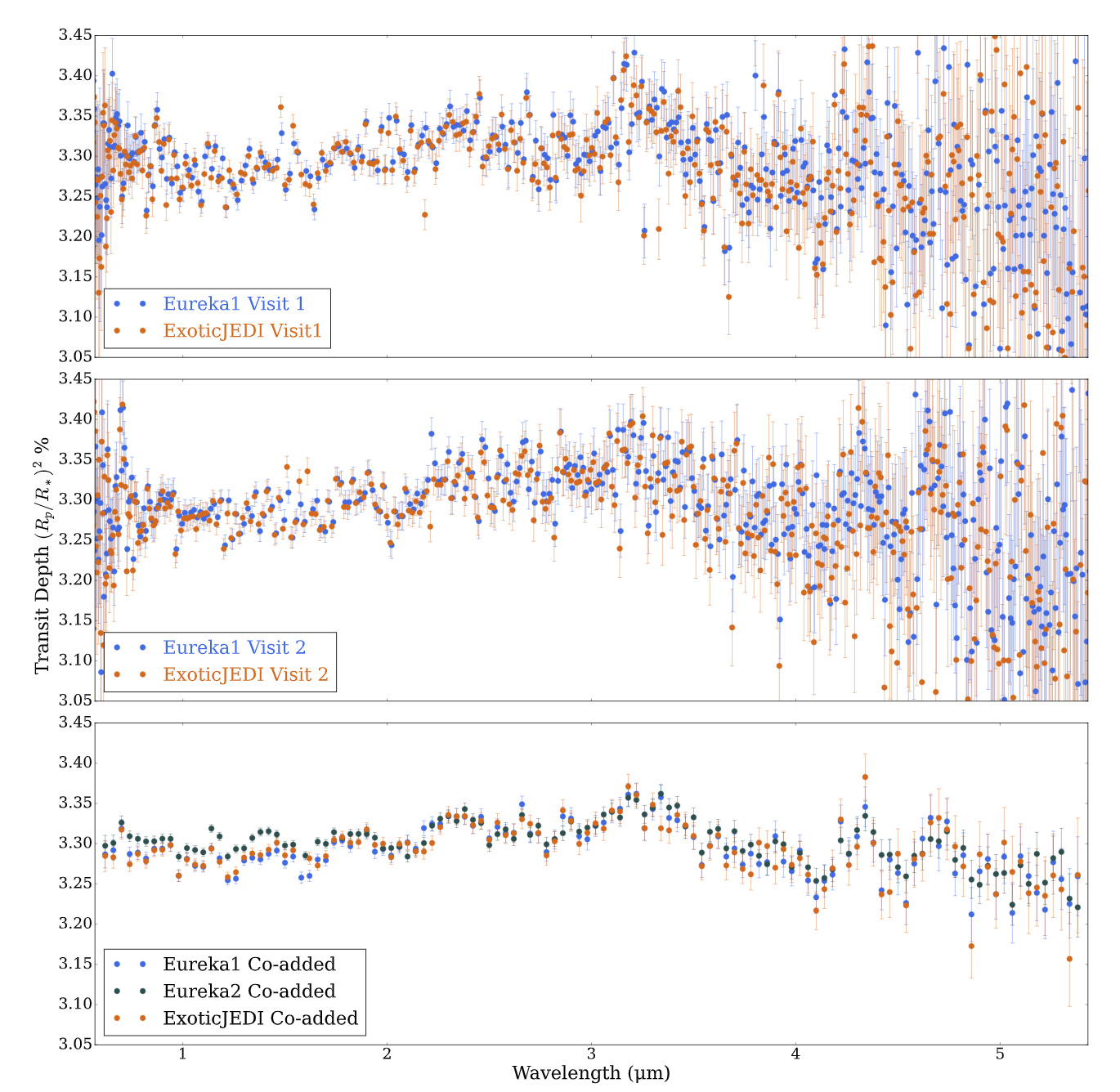 The finalized, full-resolution transmission spectra shown by visit in the first two panels using Eureka1 and ExoticJEDI reductions. The lower panel shows the co-added transmission spectrum for each of the three reductions: Eureka1, Eureka2, and ExoticJEDI. 