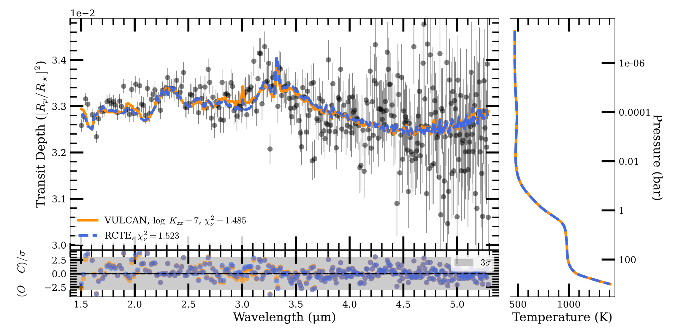 Left: The best-fit clear-atmosphere RCTE and VULCAN forward models against the visit 1 Eureka1 reduction. Right: The respective pressure-temperature profiles of each model.
