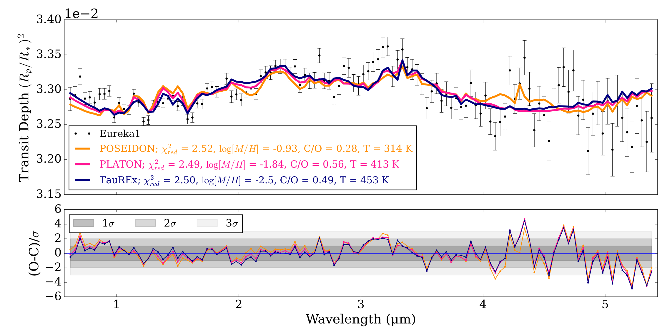 The best-fit chemical equilibrium models to our co-added data performed with three different retrieval suites. For all chemical equilibrium fits, the models produced poor fits to several features on the spectrum, namely near 3 µm and between 4−5 µm region.
