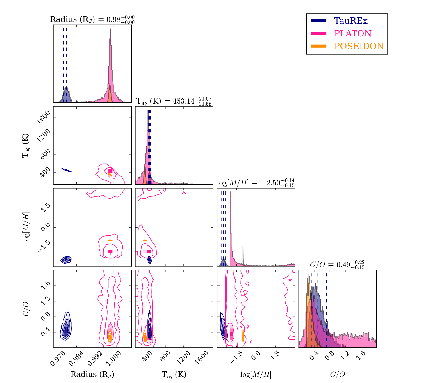 The retrieved posteriors for our clear-atmosphere chemical equilibrium retrievals with three different retrieval suites. The captions at the top and the vertical dashed lines reflect the 16th, 50th, and 84th percentiles from the TauREx retrievals.