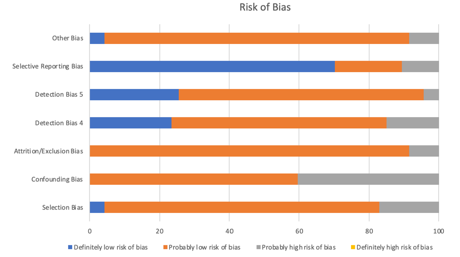 Risk of Bias Results given as a percentage of studies that contained each level of bias