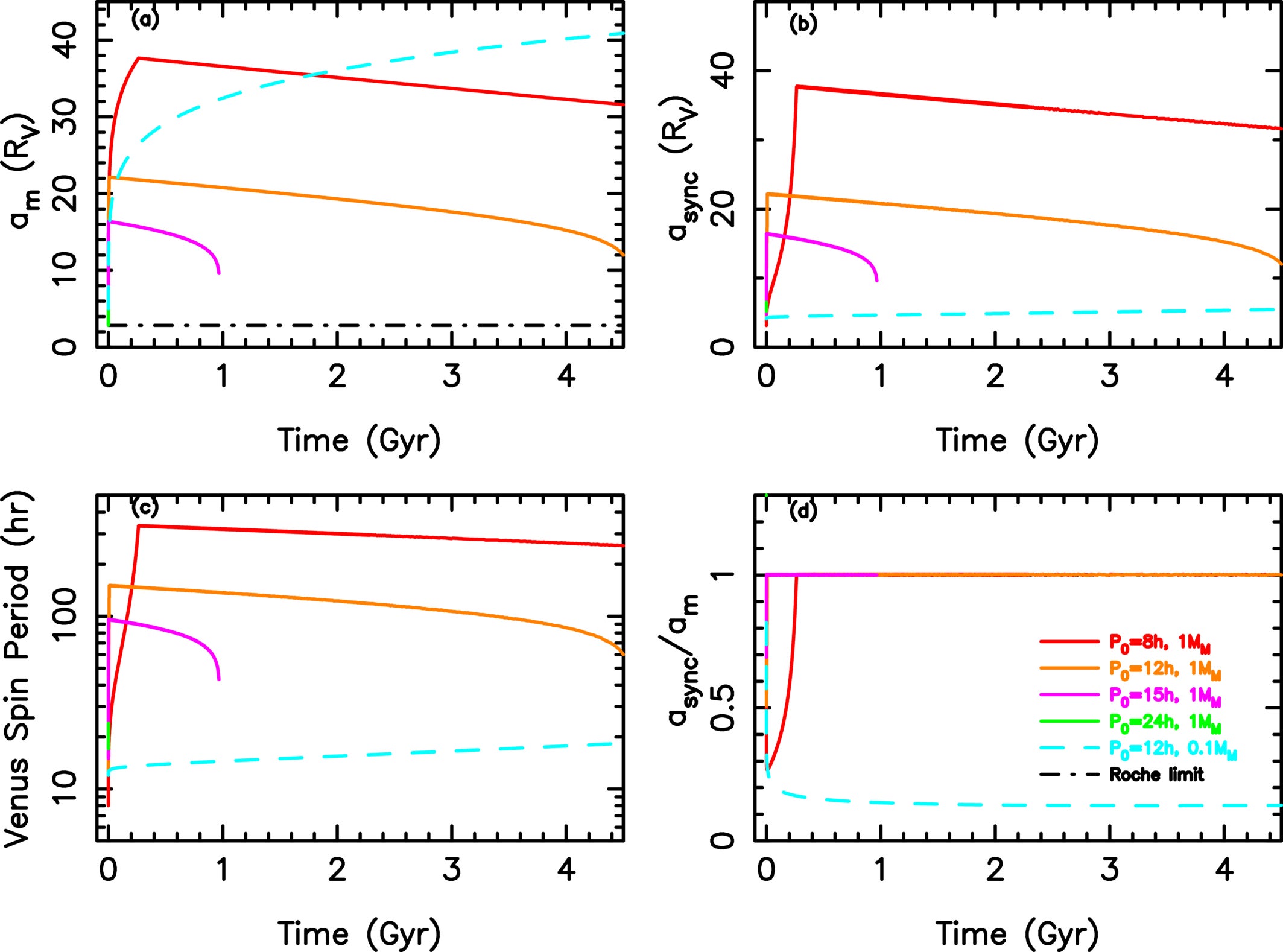 Tidal evolution of a hypothetical Venus moon in the constant-Q model (QV = 50, am,0 = 5 RV).