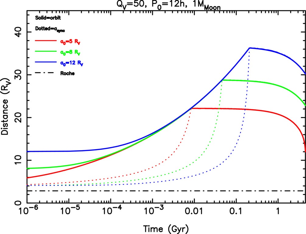 Dependence of the tidal evolution on the initial semimajor axis (QV = 50, P0 = 12 hr, Mm = 1 MMoon).