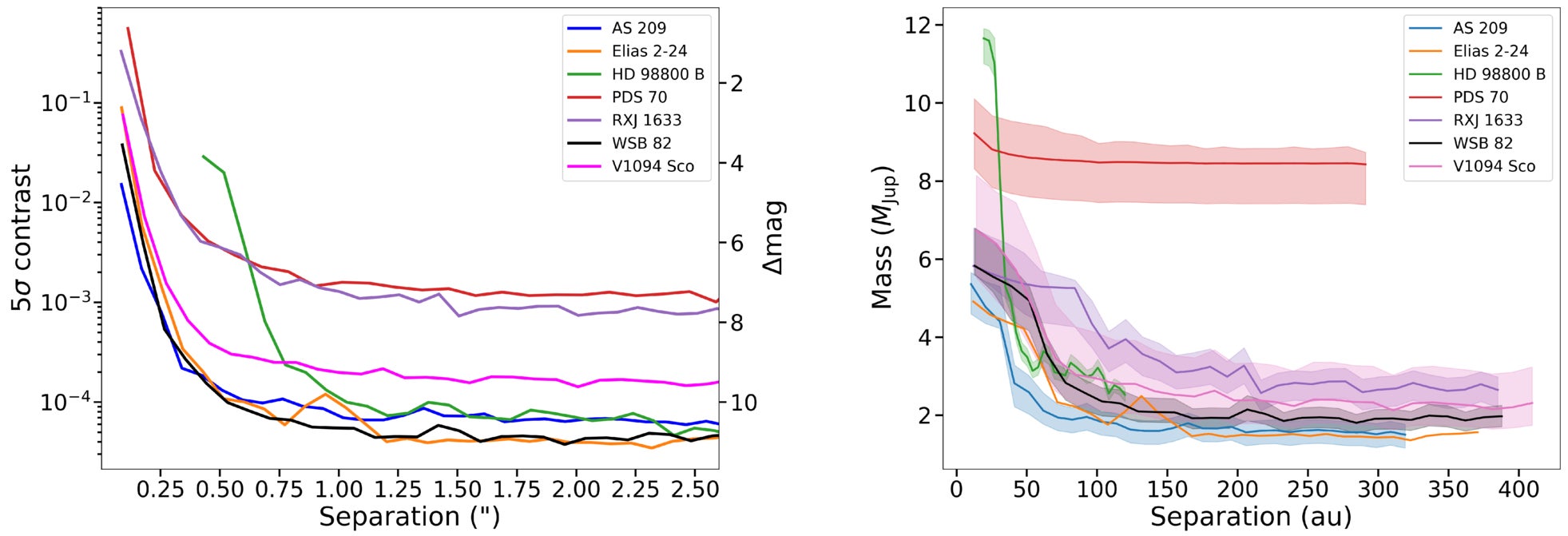 Left: 5σ contrast curves in separation vs. contrast and magnitude difference with respect to the host star. Right: corresponding detection limits converted into mass using the ATMO-NEQ-STRONG 2023 models. The uncertainty on the mass limits reflects the uncertainty on the host star’s age.