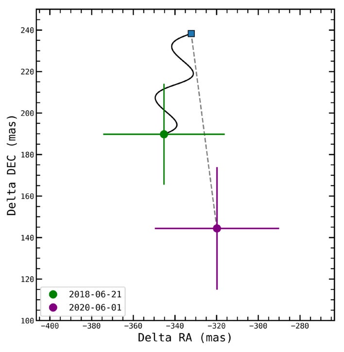 Proper-motion analysis of Elias 2-24 b. The green circle represents the companion’s measured position in the 2018 epoch and the purple circle represents the companion’s measured astrometry in the 2020 epoch. The solid black line shows the expected motion of a static background source relative to the host star, while the blue square represents the expected position for a static background source at the epoch of the second observation.