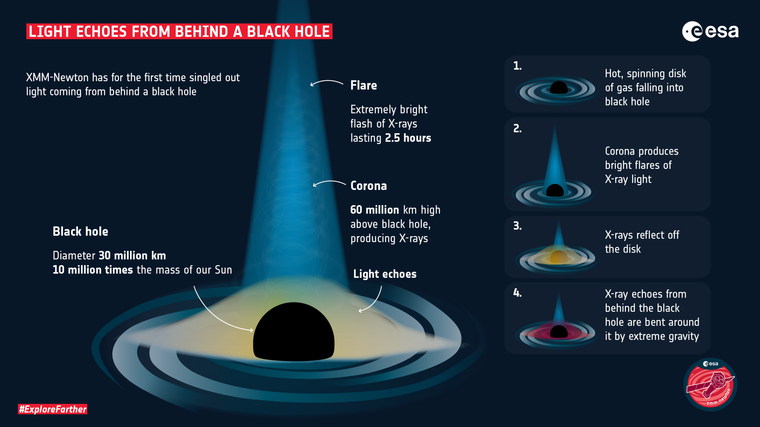 Light echoes from behind a black hole.