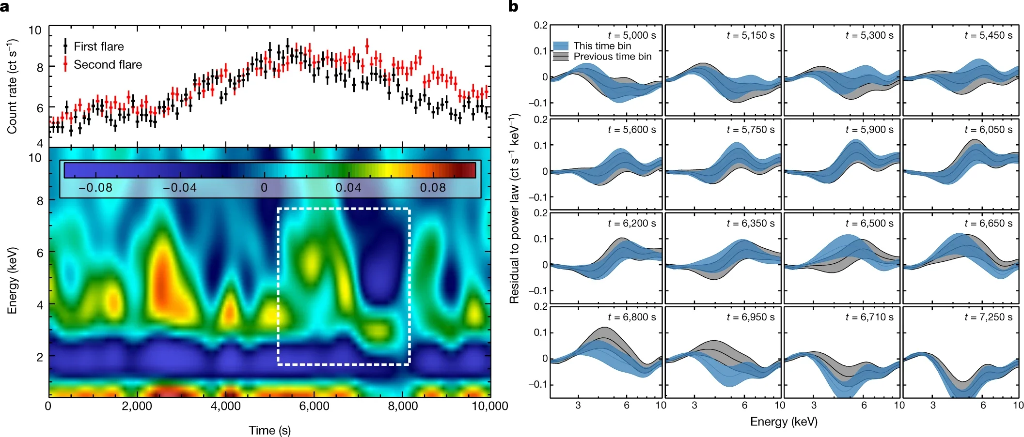 Features of the reverberation response function detected during the X-ray flares.