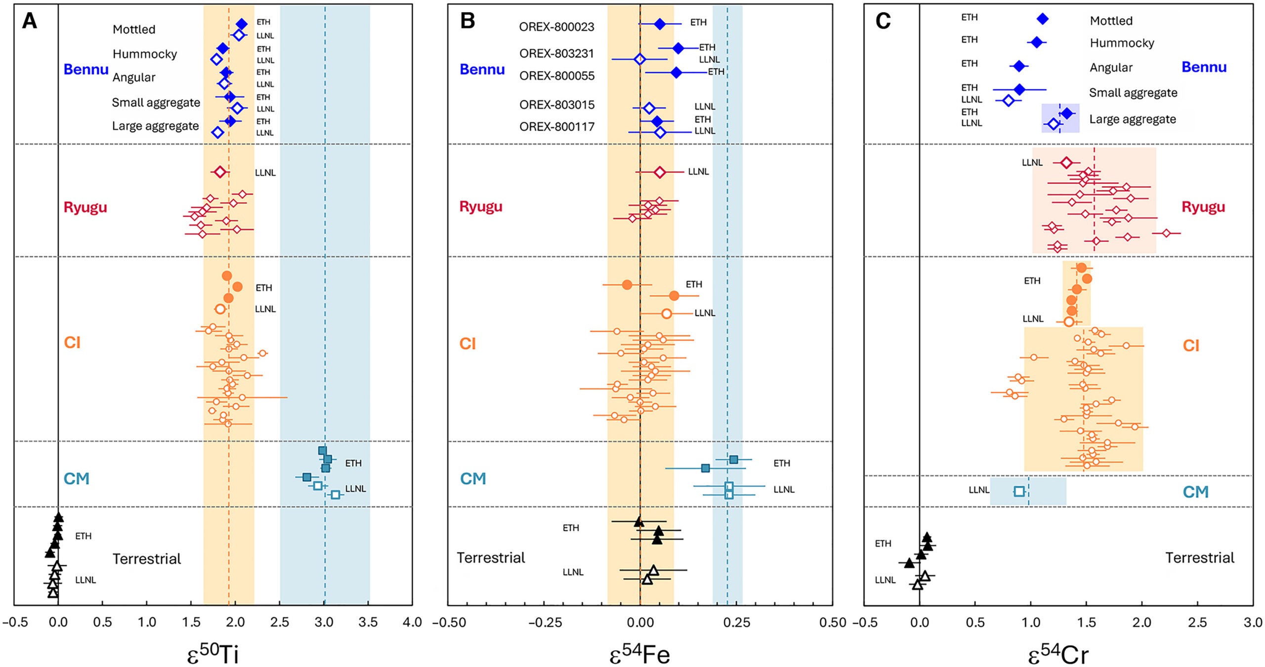 Nucleosynthetic isotope systematics for Solar System materials. (A) Ti, (B) Fe, and (C) Cr isotope data for Bennu, Ryugu, CI, and CM chondrites and terrestrial samples.