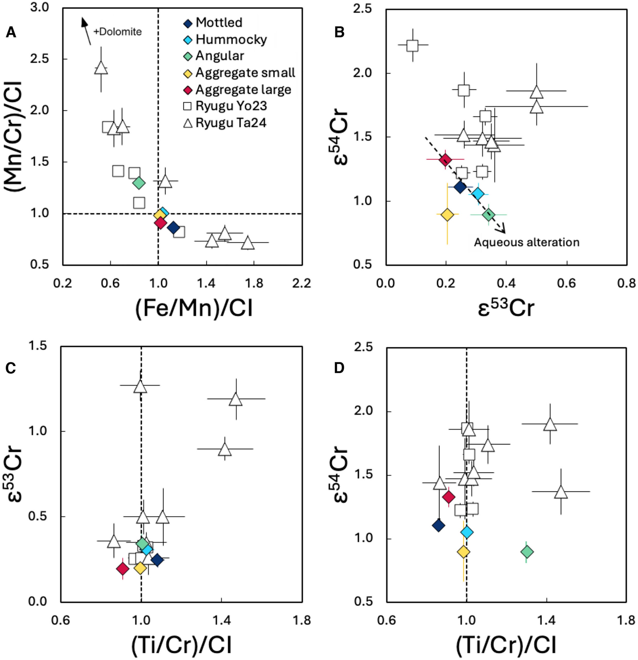 Chemical and isotopic signatures of aqueous alteration in Bennu and Ryugu.