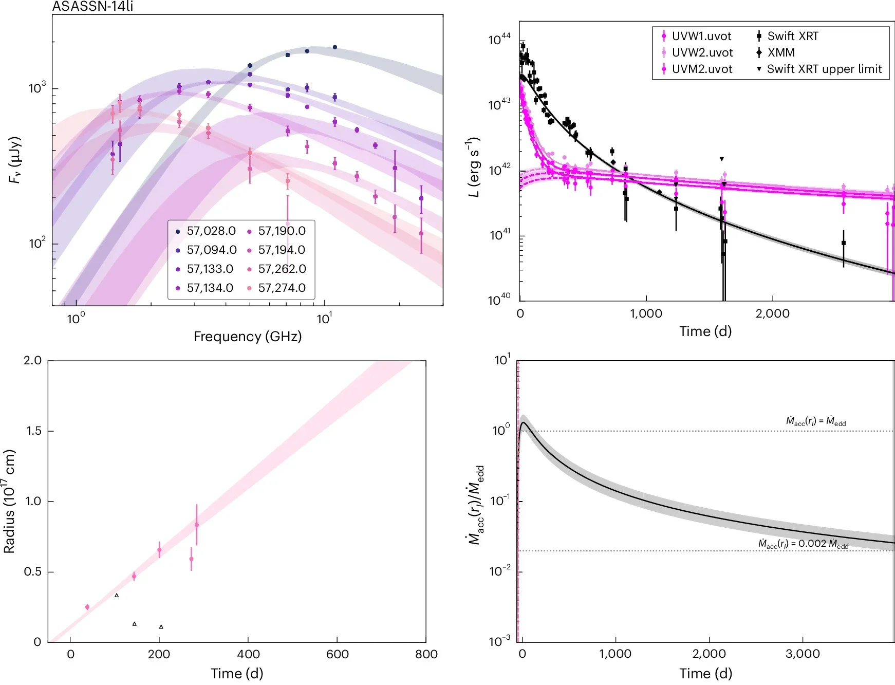 Constraining the accretion rate at the time of outflow launch for ASASSN-14li.