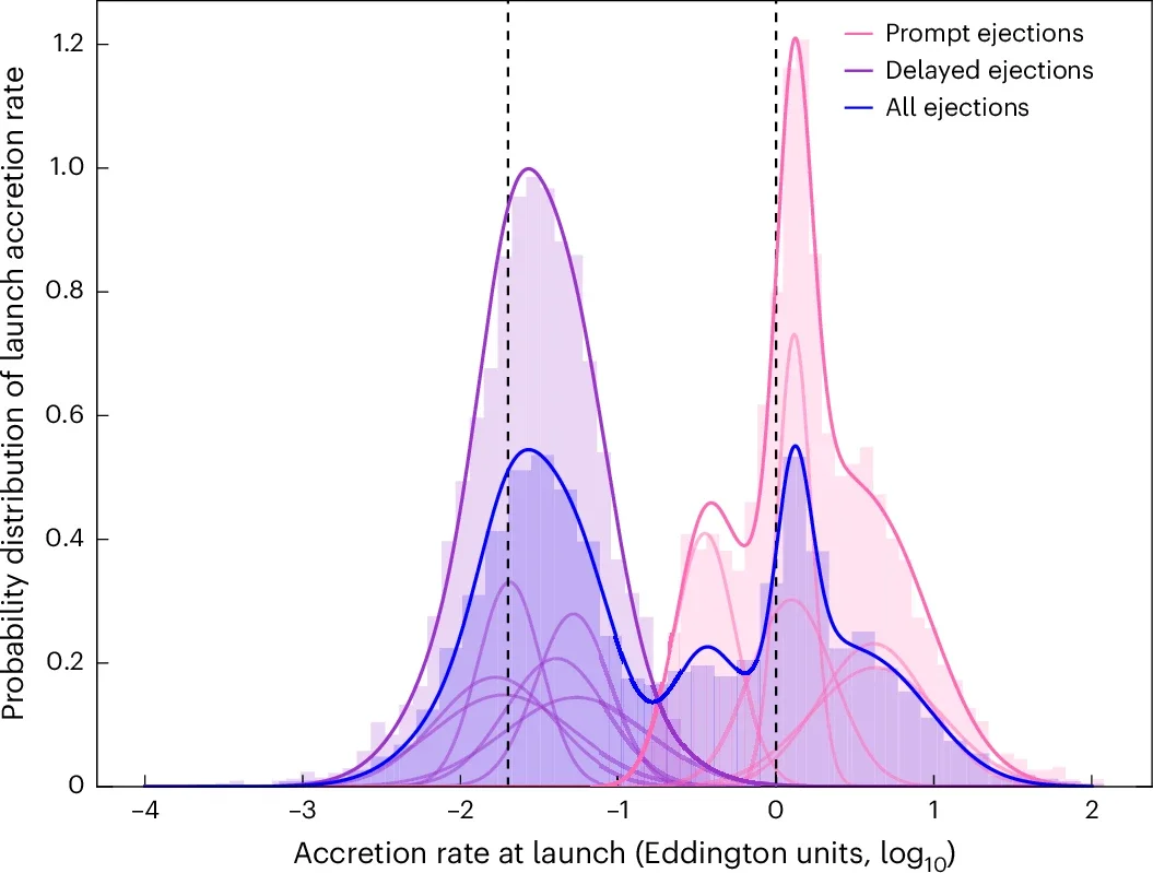 The accretion rate of TDE accretion disks at the time at which outflows were launched from the systems studied in this work.
