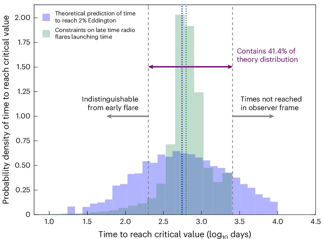 Time for TDE disks to reach 2% Eddington, which ~41% do within the first 7 yr (bounding the observational window of real TDEs).