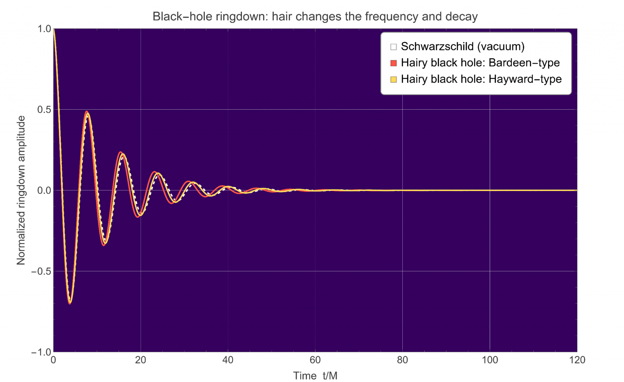 The spacing between the peaks shows how quickly the wave oscillates. How quickly the peaks shrink shows how fast the signal fades. Hidden matter around a black hole could change these two features by different amounts, giving scientists clues about what that matter is like.