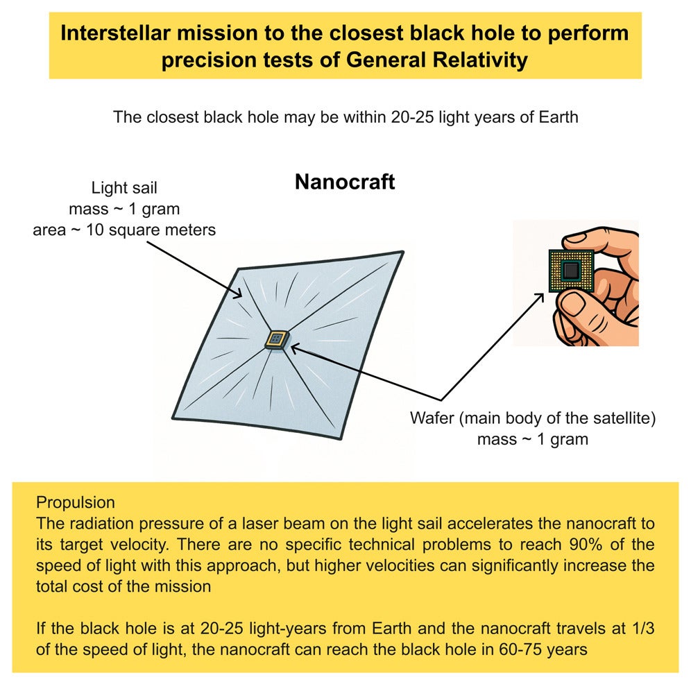 Black holes produce the strongest known gravitational fields in the universe, making them ideal laboratories for testing Einstein’s theory of general relativity under extreme conditions.