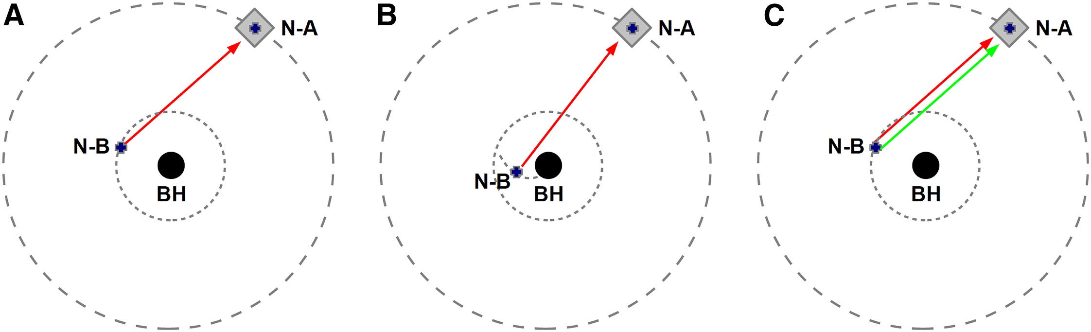 Three possible important experiments around a black hole. In these cartoons, the black hole (BH) is indicated by the central black circle, nanocraft A (N-A) is indicated by the blue cross (the wafer of nanocraft A) and the gray diamond (the light sail of nanocraft A), and nanocraft B (N-B) is indicated by the blue cross (the wafer of nanocraft B).