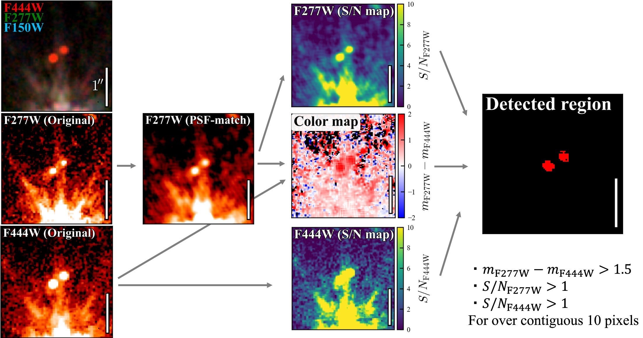 Schematic figure of the pixel-by-pixel color selection method. We construct 
 and color maps using PSF-matched F277W and F444W images.