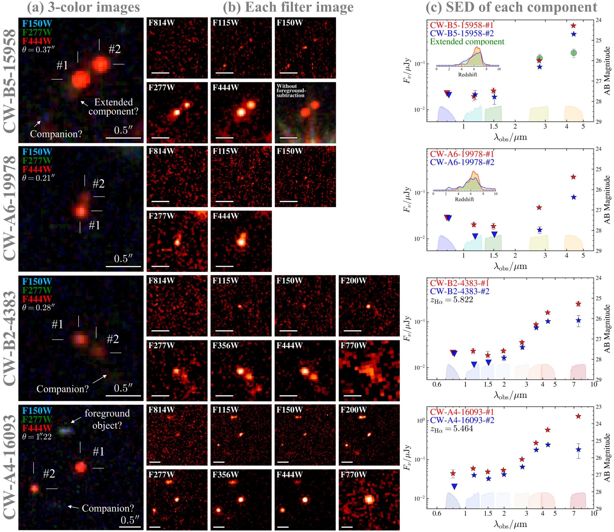 Three-color (F444W, F277W, and F150W for RGB) image of each dual LRD candidate. We have not matched the PSF between each filter. For CW-B5-15958, we plot the images after subtracting the foreground type-1 AGN