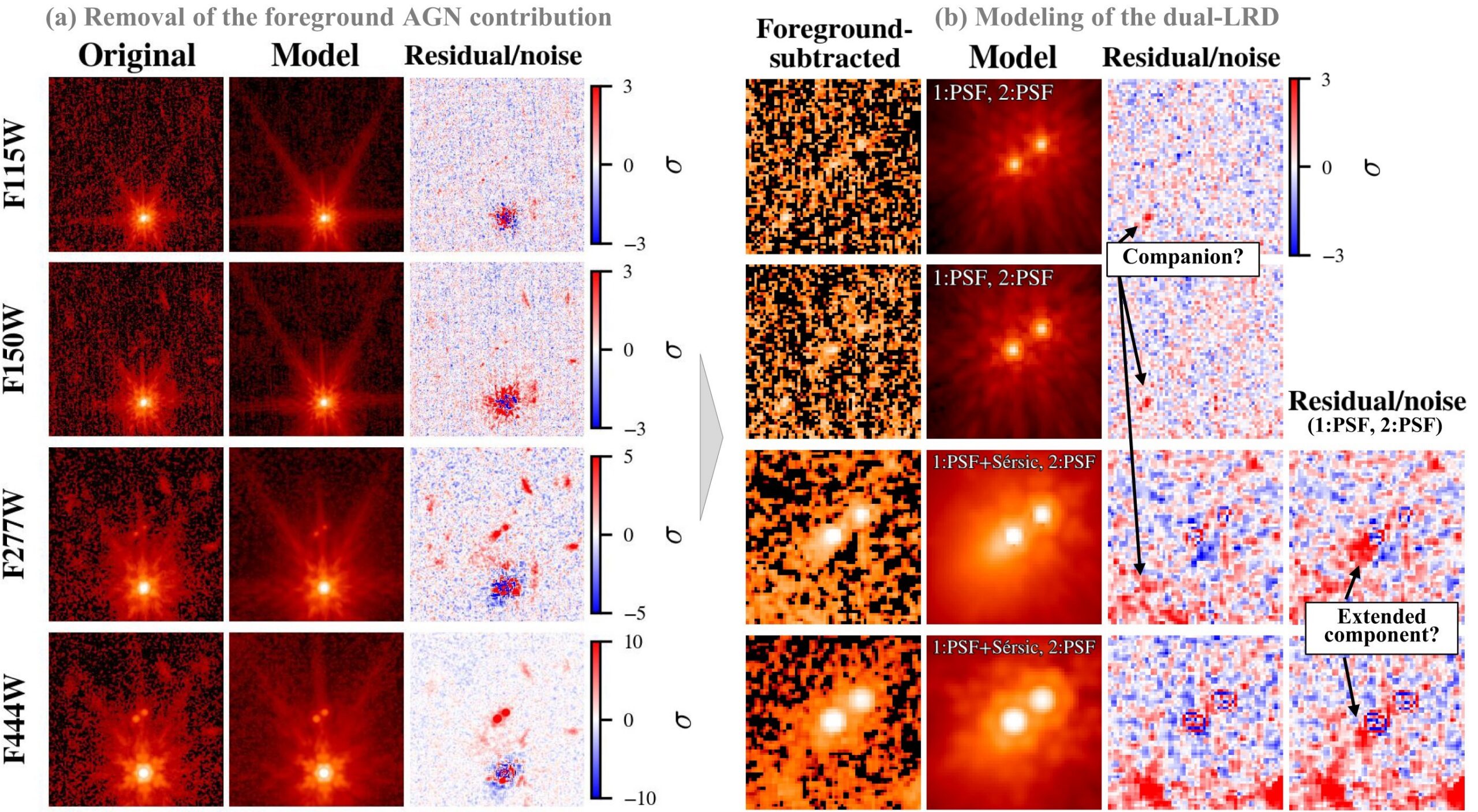 Image-based modeling analysis on CW-B5-15958. (a) Modeling of CID-643 to remove the foreground contribution by its AGN and host galaxy. (b) Modeling of CW-B5-15958 after subtracting CID-643 contribution.