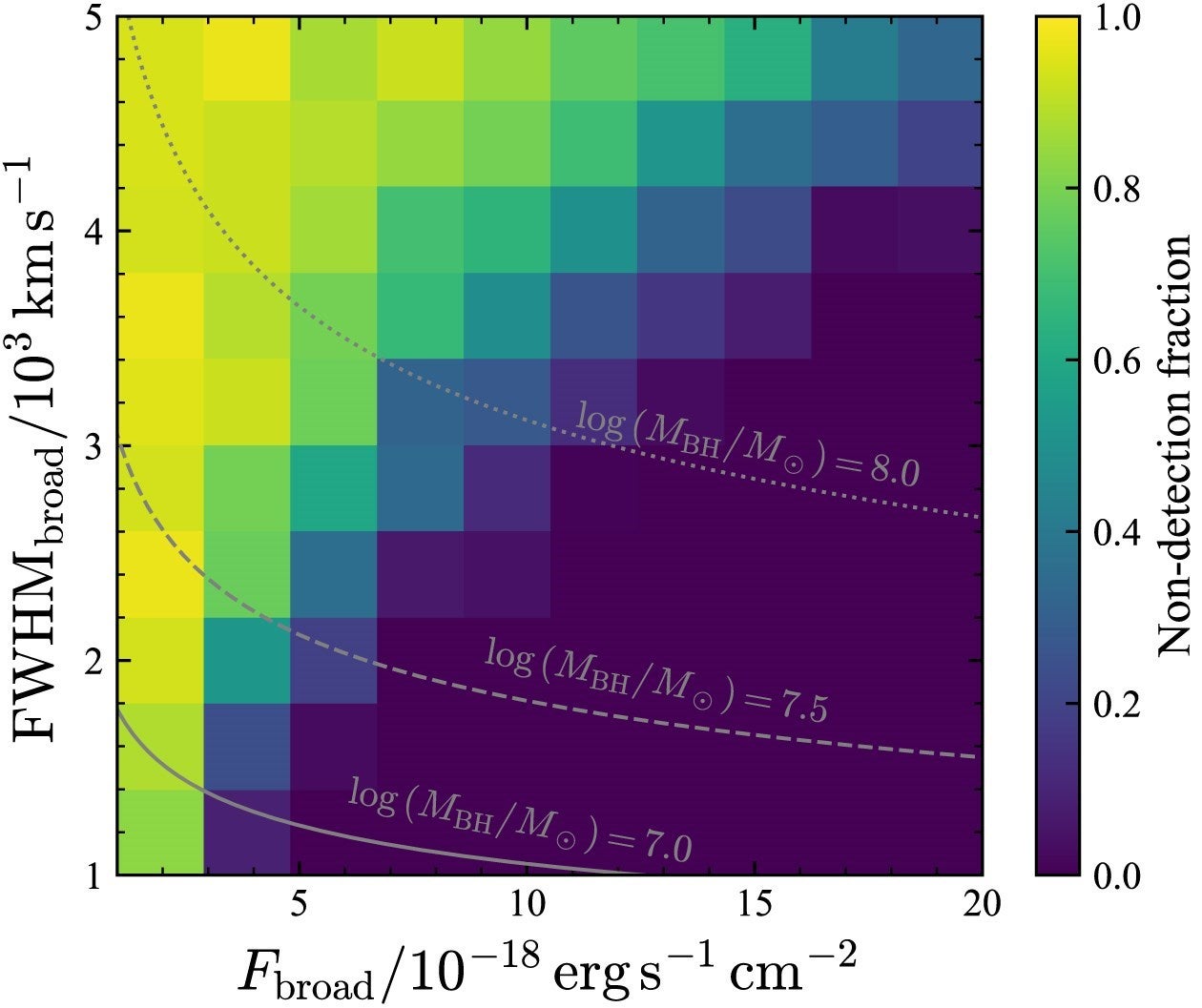 Distribution of the fraction of mock spectra in which the broad component cannot be detected, while the line flux from single-Gaussian fitting is consistent with the value measured from the real spectrum of CW-A4-16093 component #2, shown as a function of broad-line FWHM and flux.