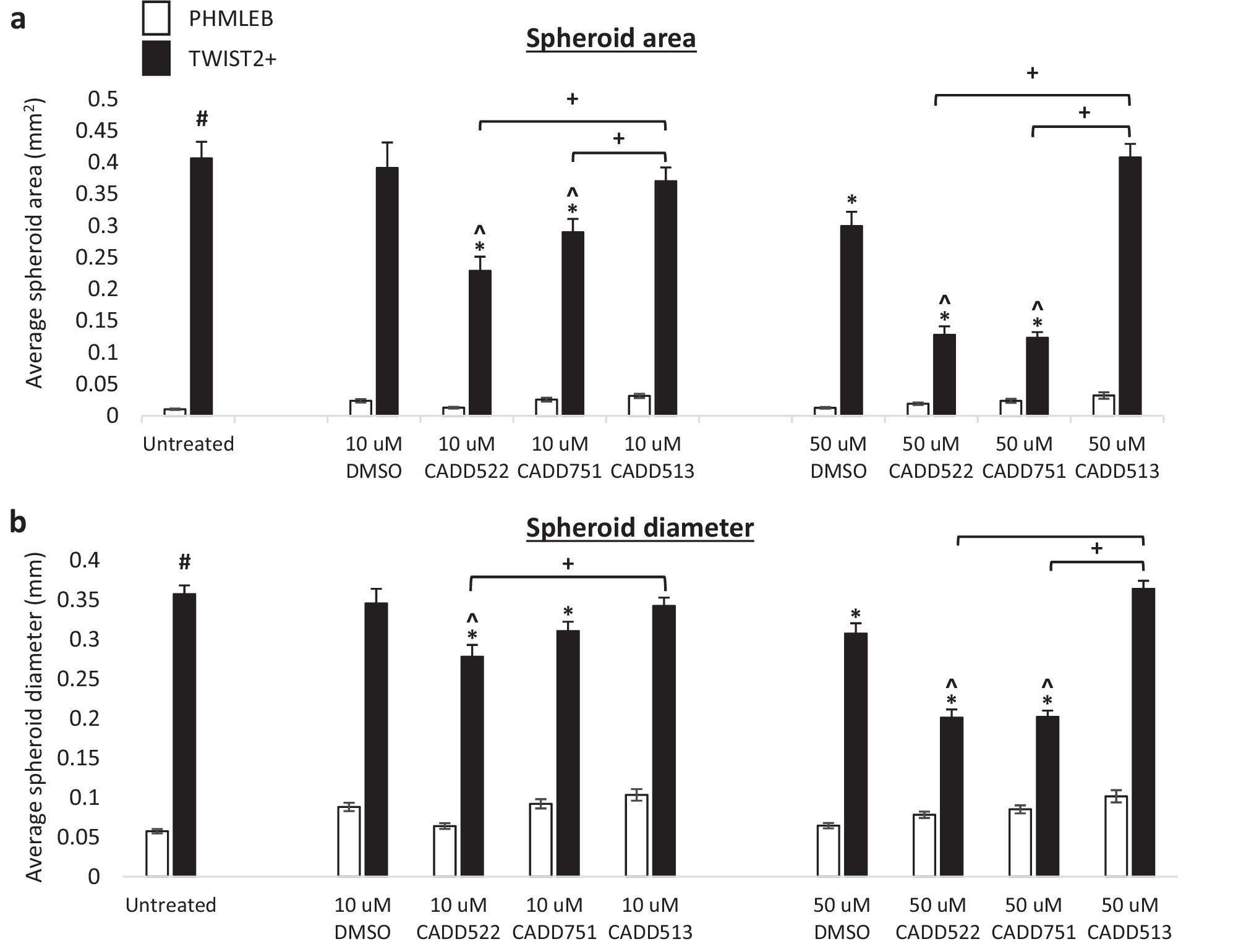 Structure-activity relationships and spheroid inhibition.