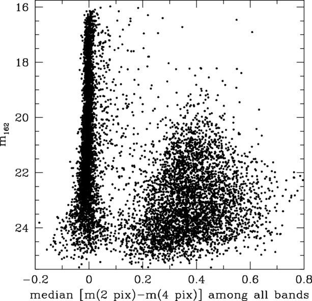 m162 vs. the median difference between 2 and 4 pixel aperture photometry among the available bands for sources in NIRCam images of IC 348 from Cycle 3. This metric is used to classify the sources as pointlike (<0.1) or extended (≥0.1).