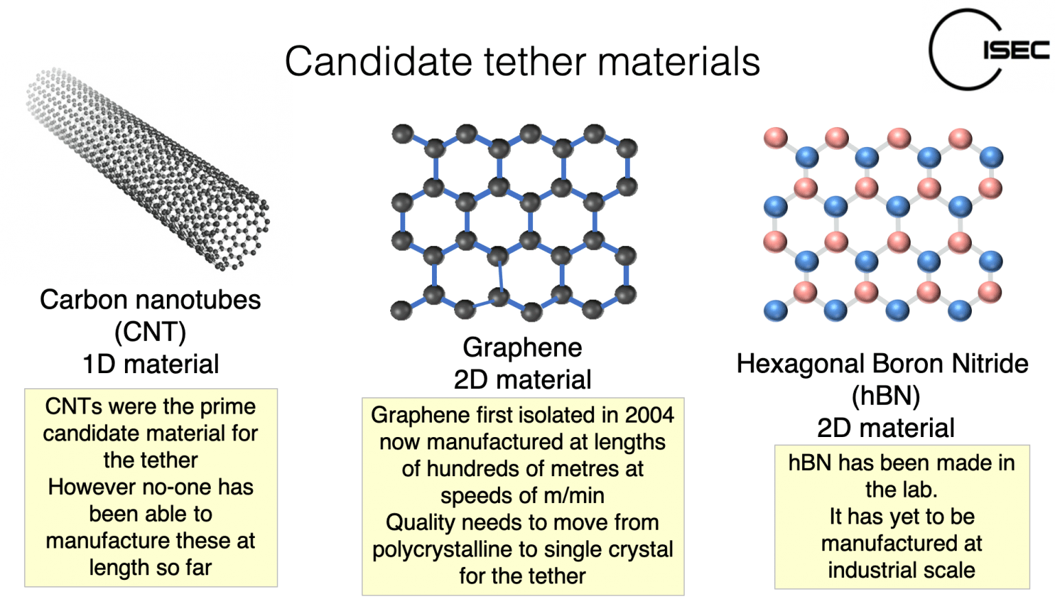 Today there are three known materials strong enough for a space elevator: carbon nanotubes, hexagonal boron nitride, and single crystal graphene. 