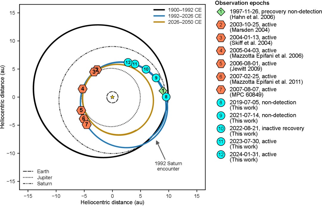 450P’s orbital history is visualized with this diagram. The Centaur had a close approach to Saturn in 1992 that changed its long-term trans-Saturnian orbit (black curve) into one with a perihelion closer to Jupiter (blue).