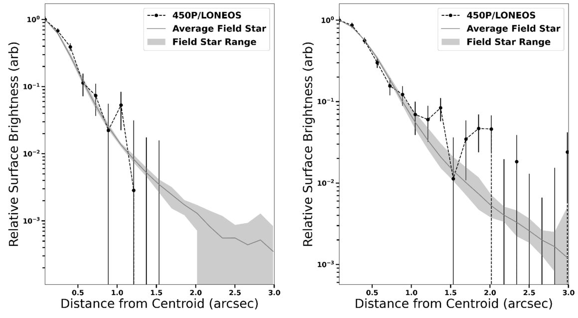 Normalized radial surface brightness profiles of the Gemini-N 450P images on 2022 August 21 (r'; left panel) and 2022 September 27 (g'; right panel).