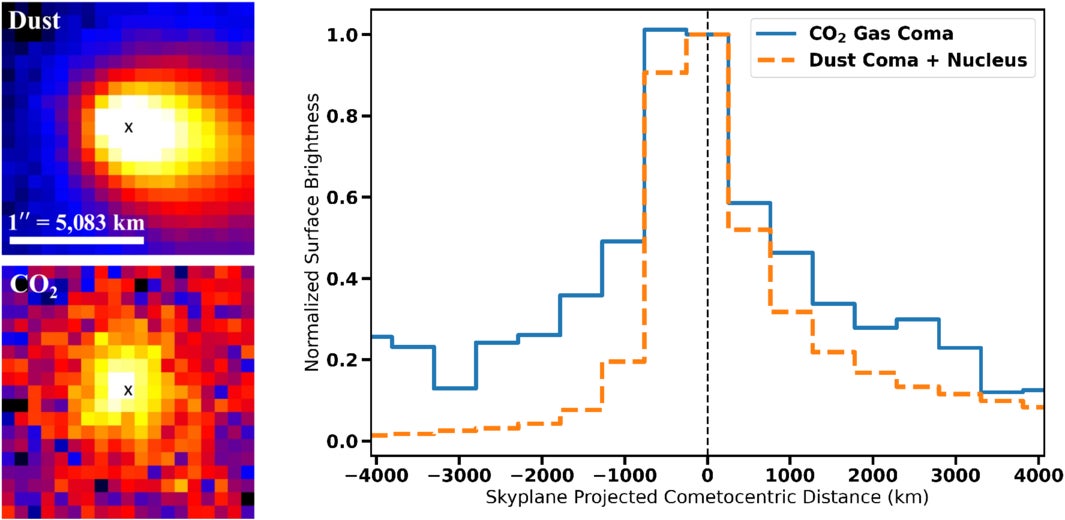 Measurements of the dust and CO2 gas emission in 450P’s coma. The left two panels display the dust and CO2 gas surface brightness maps. The right panel displays radial surface brightness profiles for CO2 (solid blue line) and dust (dashed orange line) plotted against projected cometocentric distance.