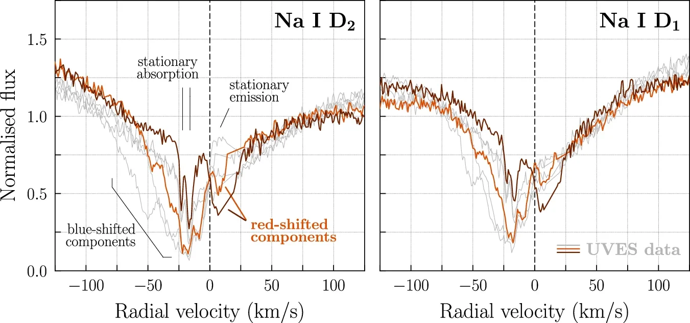 Variability in the sodium lines of PDS 70 in UVES data, including red-shifted lines.