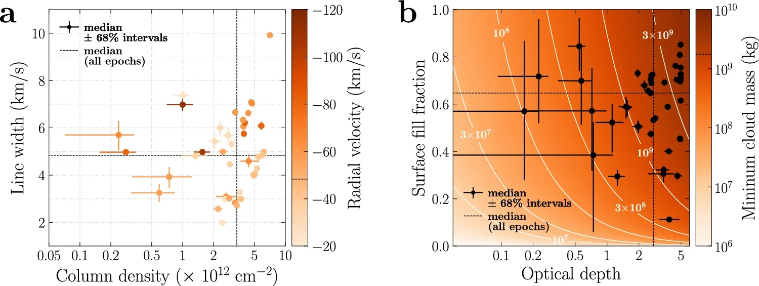 Properties of the PDS 70 variable sodium absorption lines.