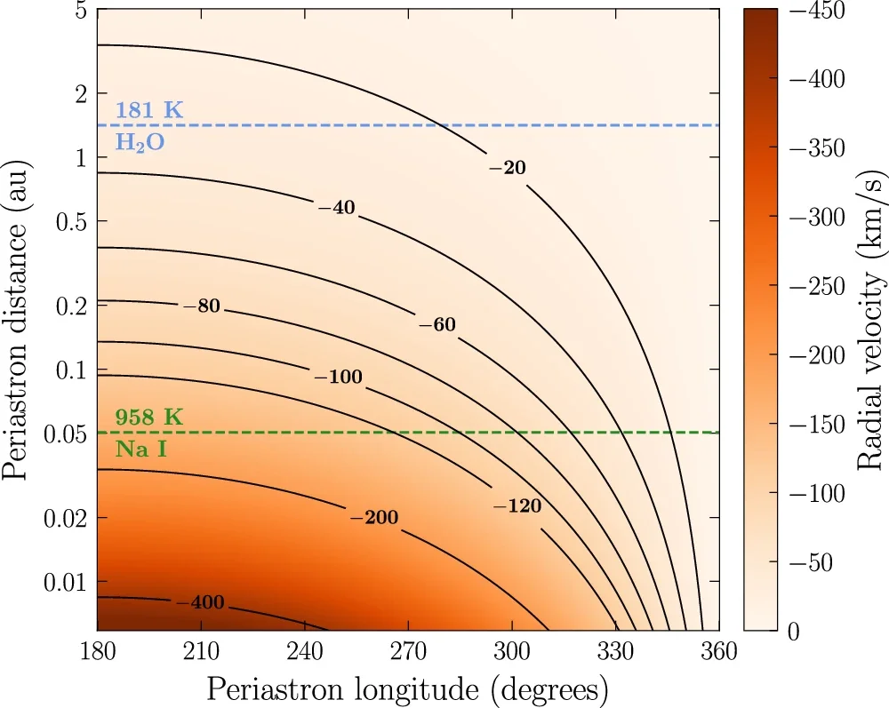 Radial velocities relative to the periastron distance and longitude in PDS 70.