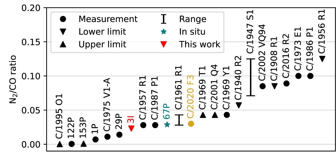 N₂/CO ratios measured in 3I (this work, in red), in C/2020 F3 (K. Aravind et al. 2025, in gold), in other N₂-rich comets (as summarized by S. E. Anderson et al. 2023, in black), and in situ measurement for 67P from (M. Rubin et al. 2019, in teal). The depletion compared to a protosolar ratio N₂/CO∼0.15 can be used to estimate the formation temperature of Solar system comets.