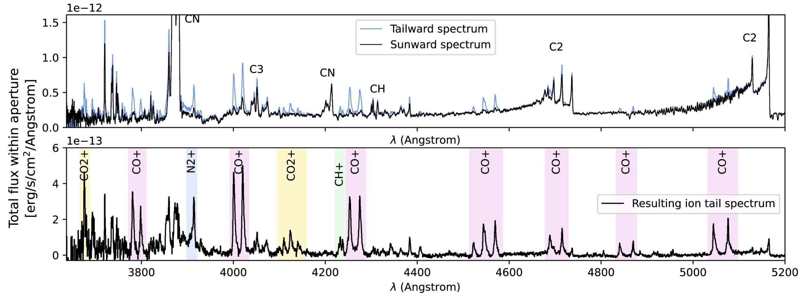 Example of tail-side and antitail-side spectra from the LIFU blue arm, the locations of the apertures having been optimized to have similar gas and dust spectral components. Emission regions of the main neutral volatiles are labelled on the spectrum.